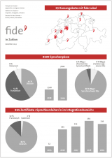 fide in Zahlen